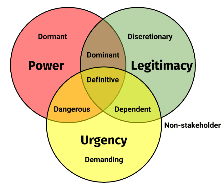A salience model that shows a Venn diagram with circles for power, legitimacy, and urgency